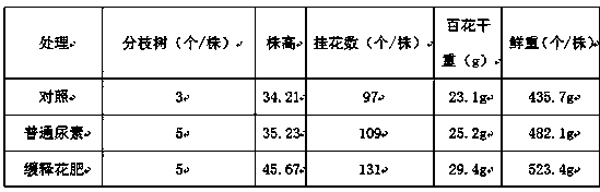 Preparation method for producing slow-release flower fertilizer by using waste plastic granules