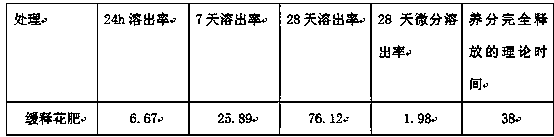 Preparation method for producing slow-release flower fertilizer by using waste plastic granules