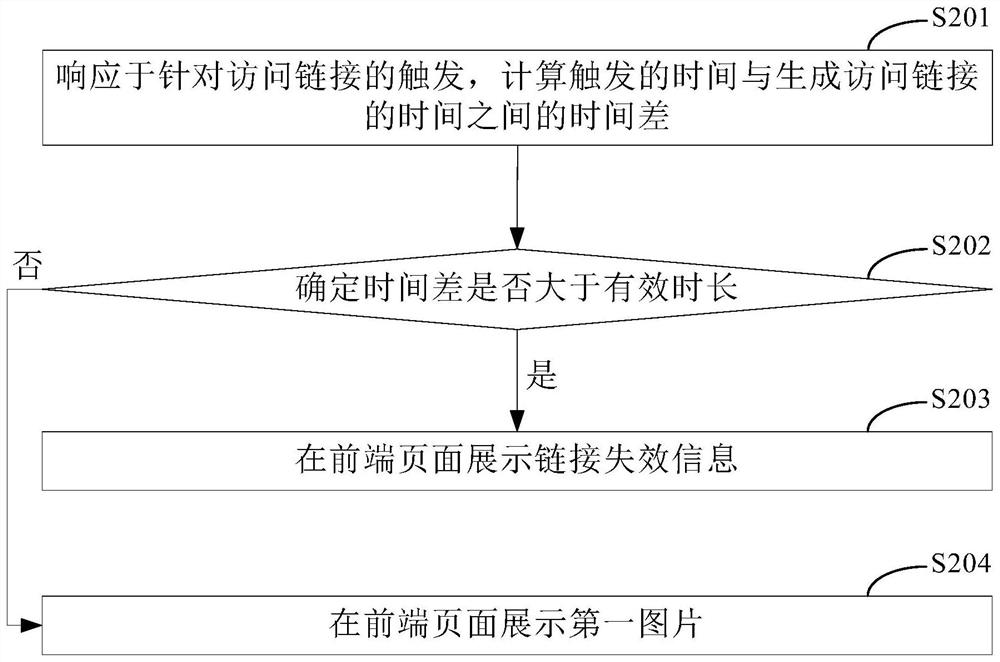 Picture processing method and device