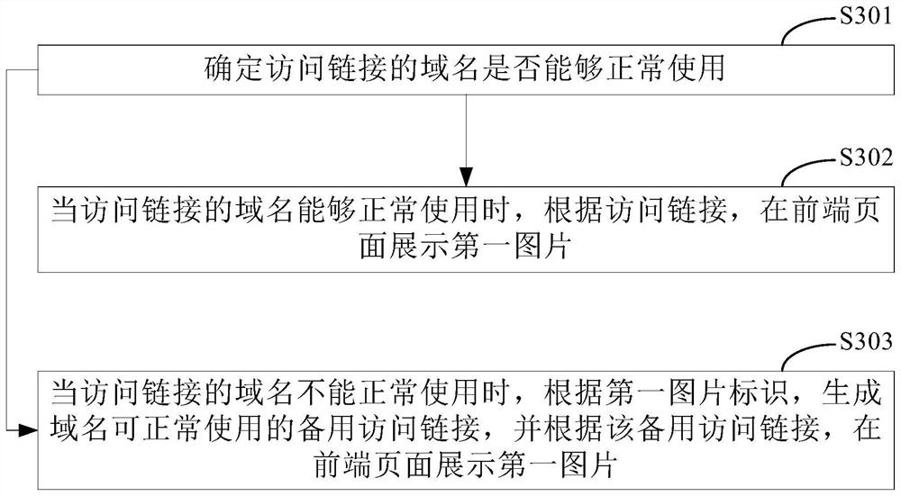 Picture processing method and device