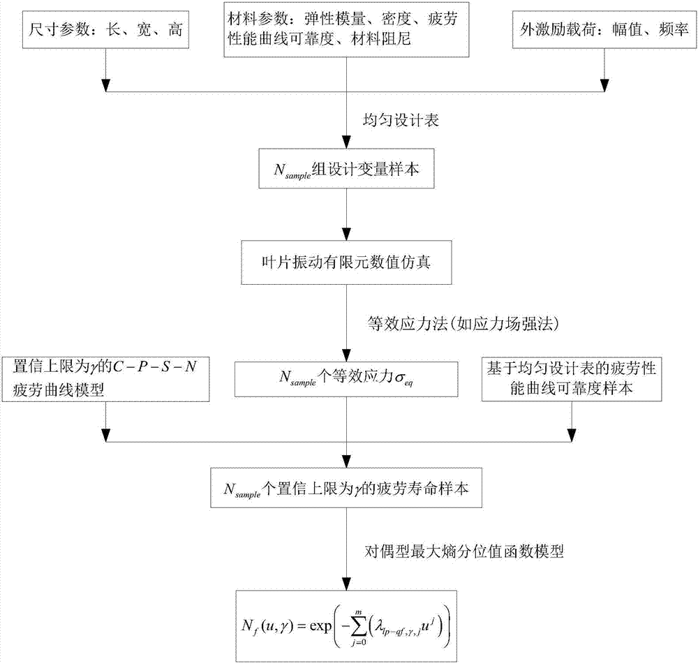 Method for predicting blade vibration fatigue probability life