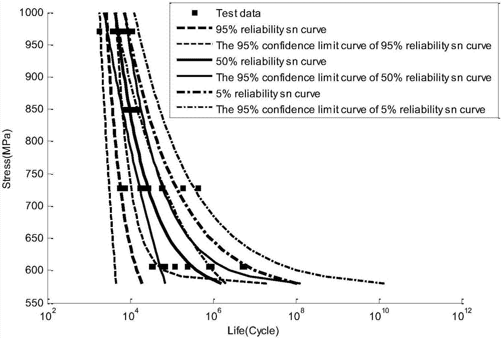 Method for predicting blade vibration fatigue probability life