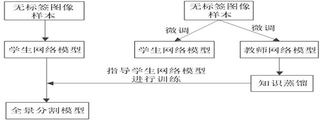 Training method and device of panoramic segmentation model and panoramic segmentation method and device