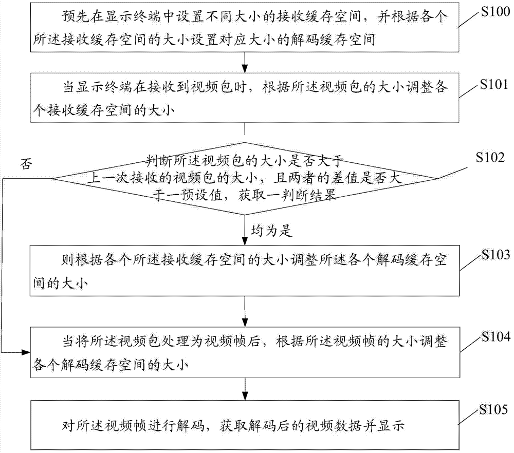 Method for dynamically adjusting cache and display terminal