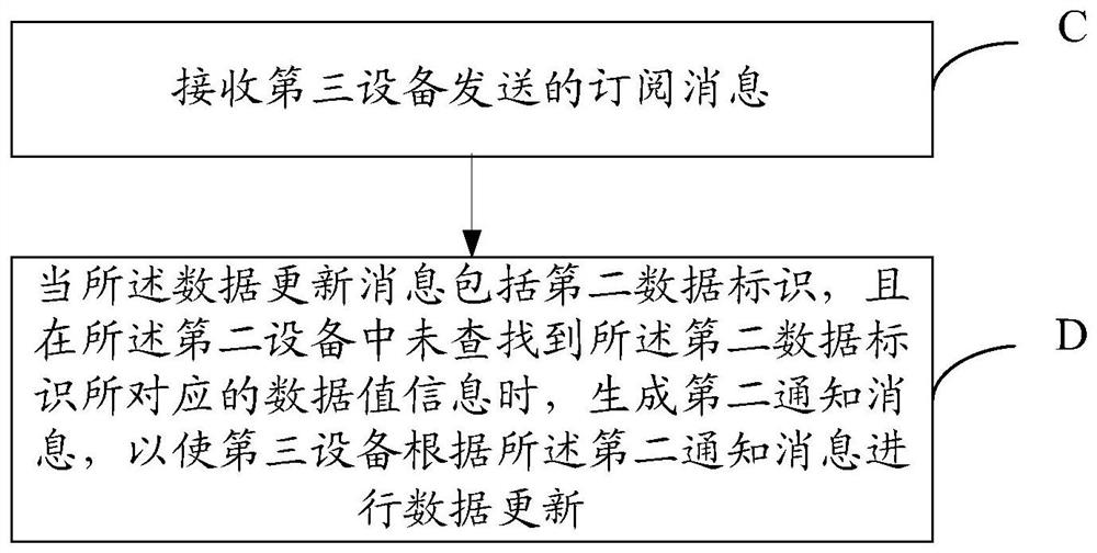 Data update method and device