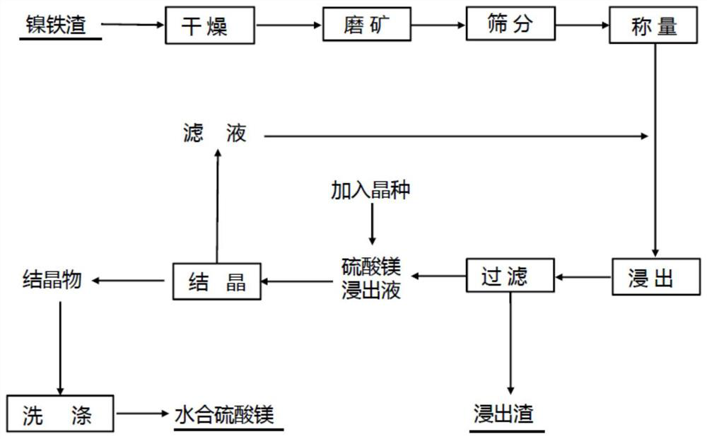 A kind of method of recovering magnesium from nickel iron slag