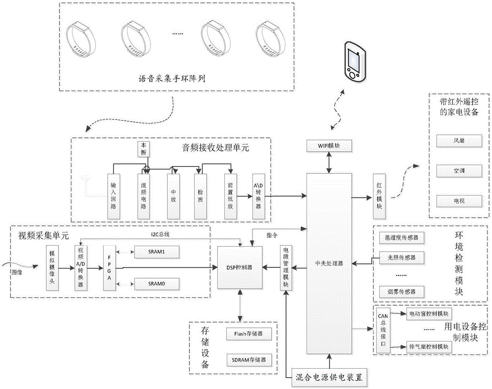 Smart home ecological system employing bracelet collection instruction