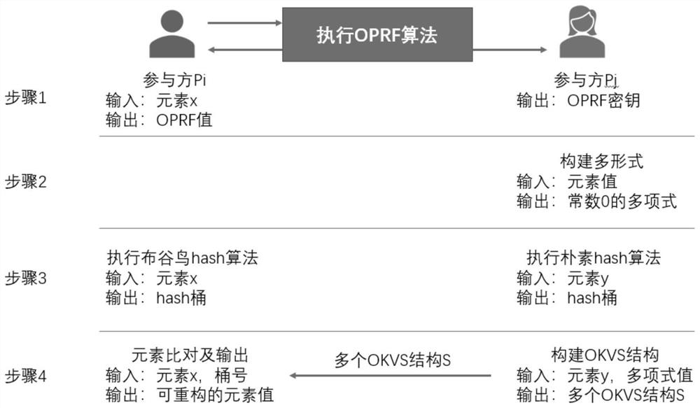 Super-threshold multi-party privacy set intersection method based on oblivious pseudo-random secret sharing