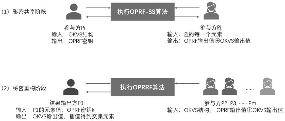 Super-threshold multi-party privacy set intersection method based on oblivious pseudo-random secret sharing