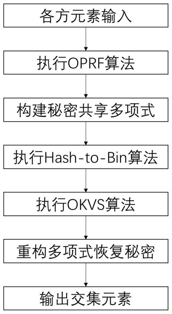 Super-threshold multi-party privacy set intersection method based on oblivious pseudo-random secret sharing