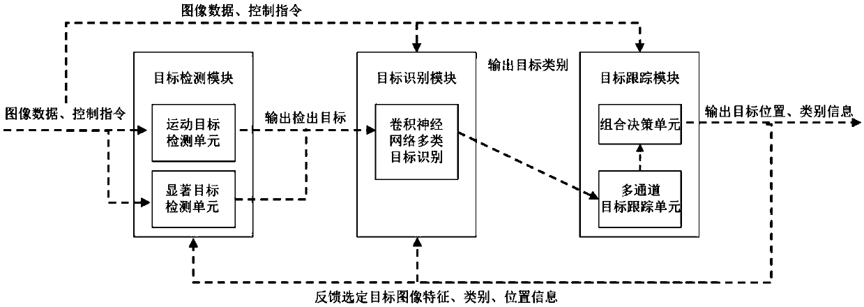 A target detection system and method based on adaptive combined filtering and multi-stage detection