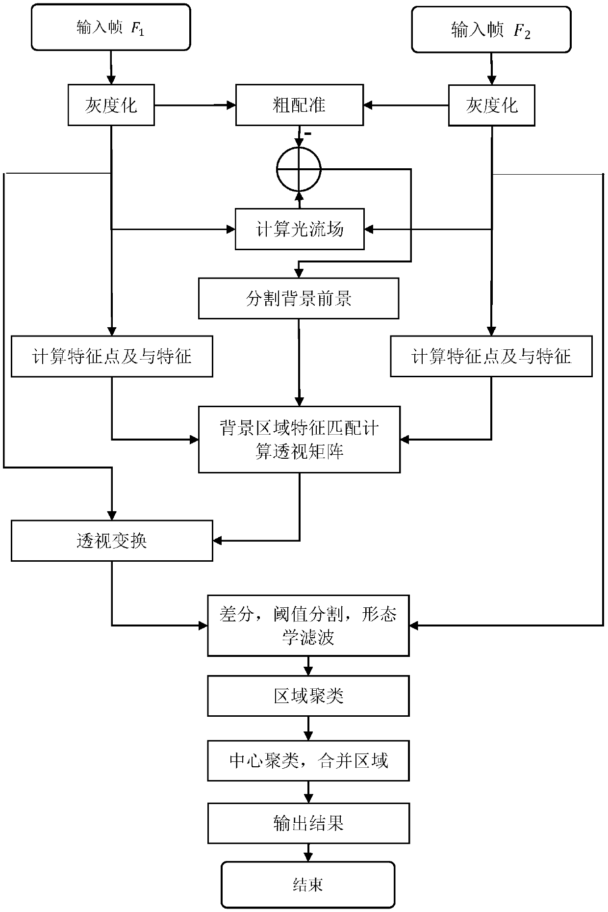 A target detection system and method based on adaptive combined filtering and multi-stage detection