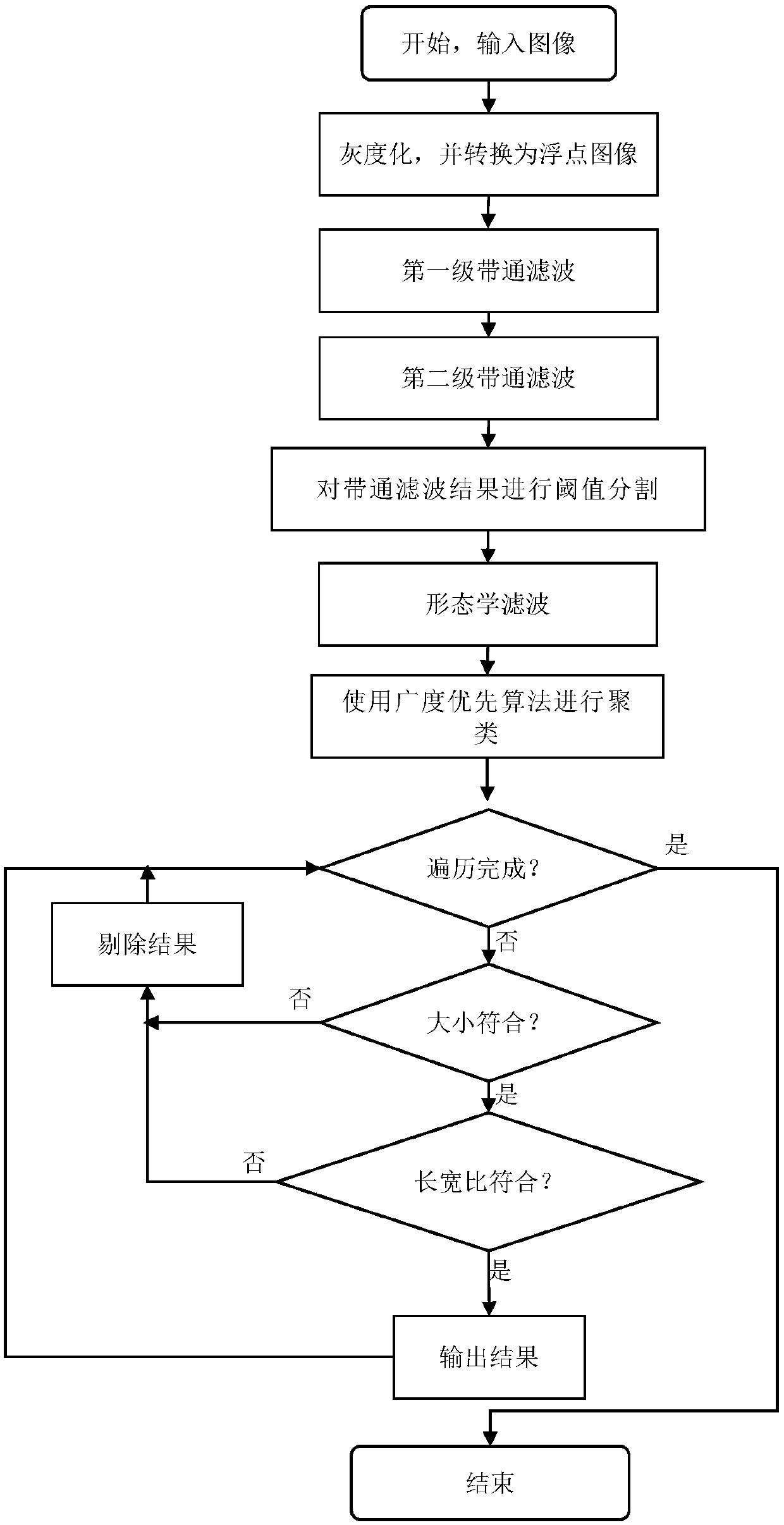 A target detection system and method based on adaptive combined filtering and multi-stage detection