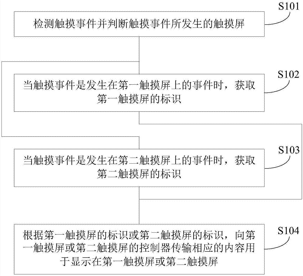 Double-screen asynchronous touch and asynchronous display method and device and computer readable storage medium