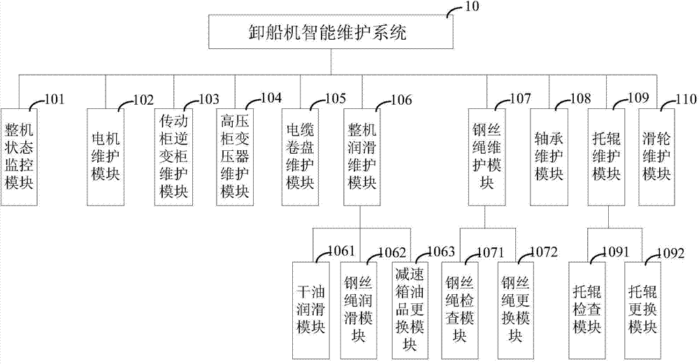 Intelligent maintenance system for ship unloader