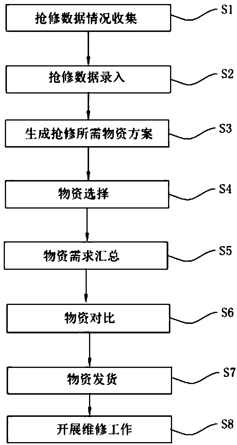 A method for declaring electric power materials based on VR technology