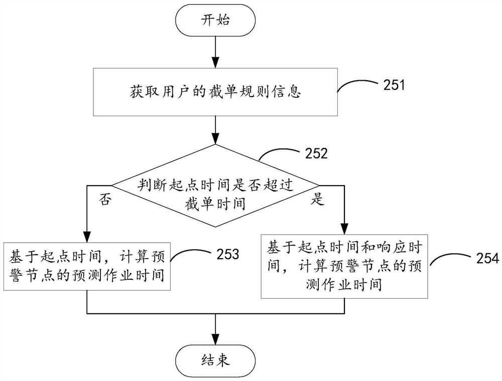 Supply chain management method and device, equipment and storage medium