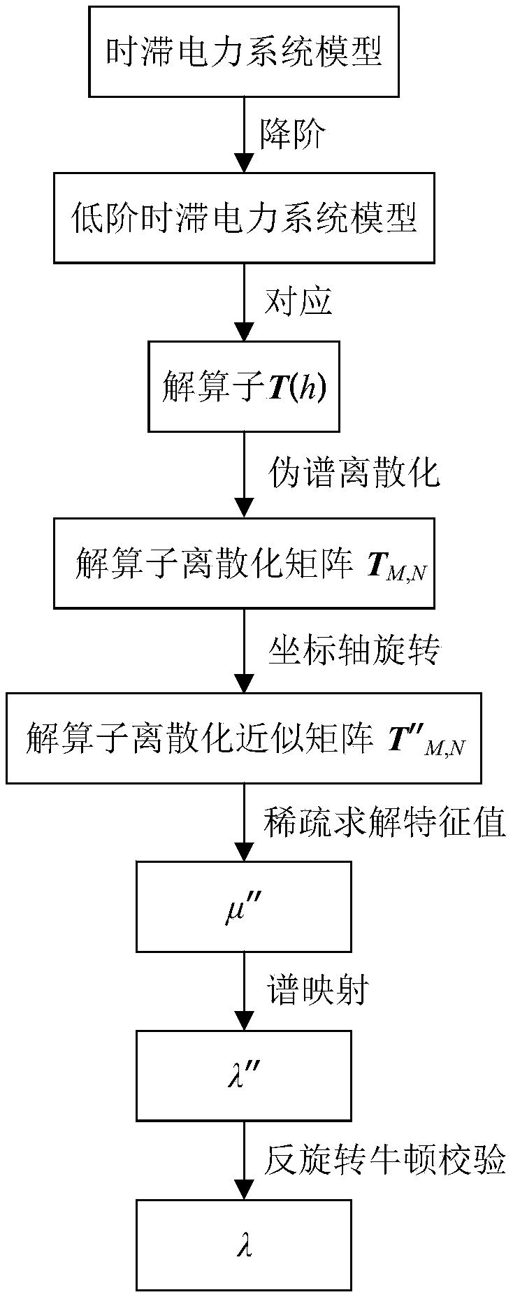 Method for calculating electromechanical oscillation mode of time-delay power system based on low-order SOD-PS-II-R algorithm