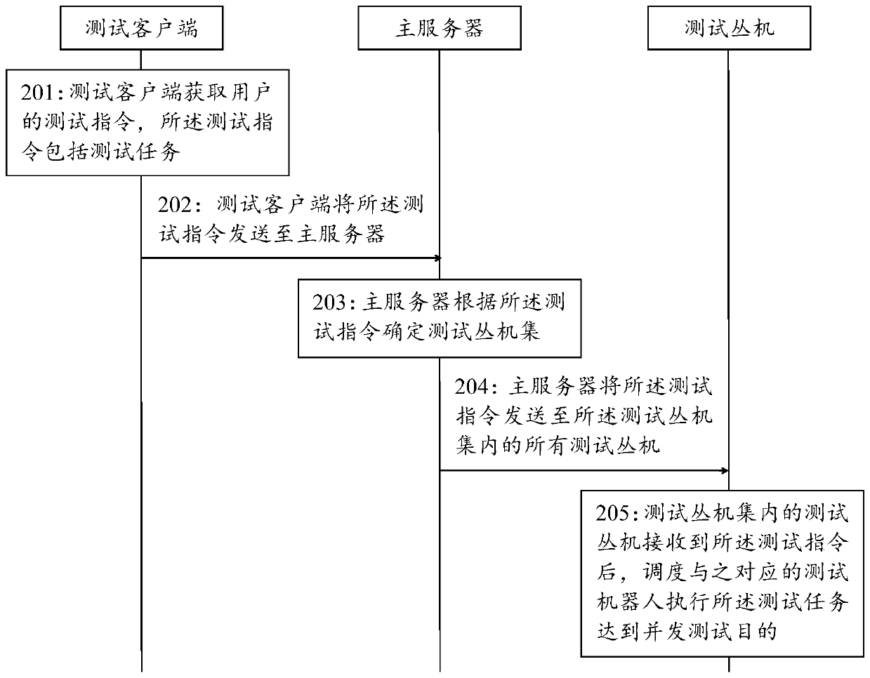 Distributed game testing method, system and device and storage medium