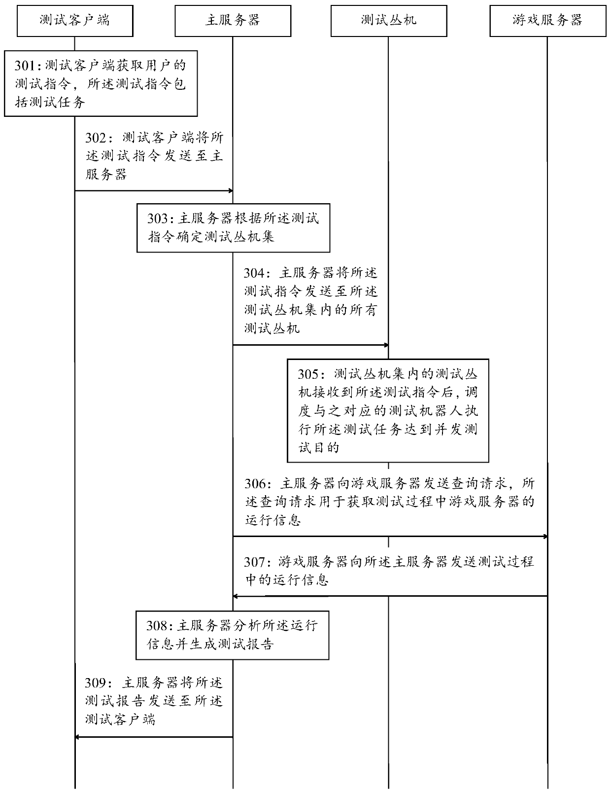 Distributed game testing method, system and device and storage medium