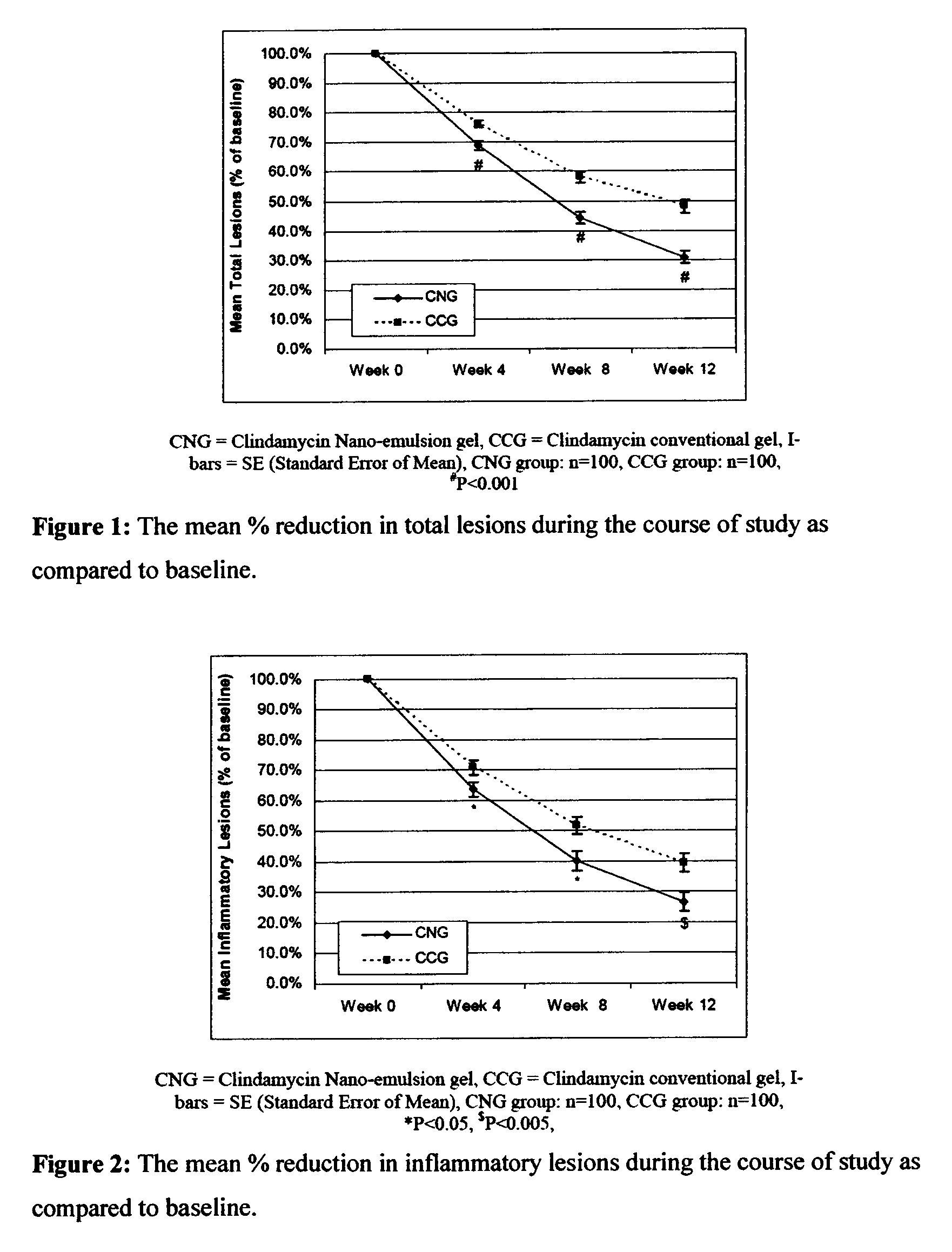 Method for treatment of acne using pharmaceutical compositions of clindamycin