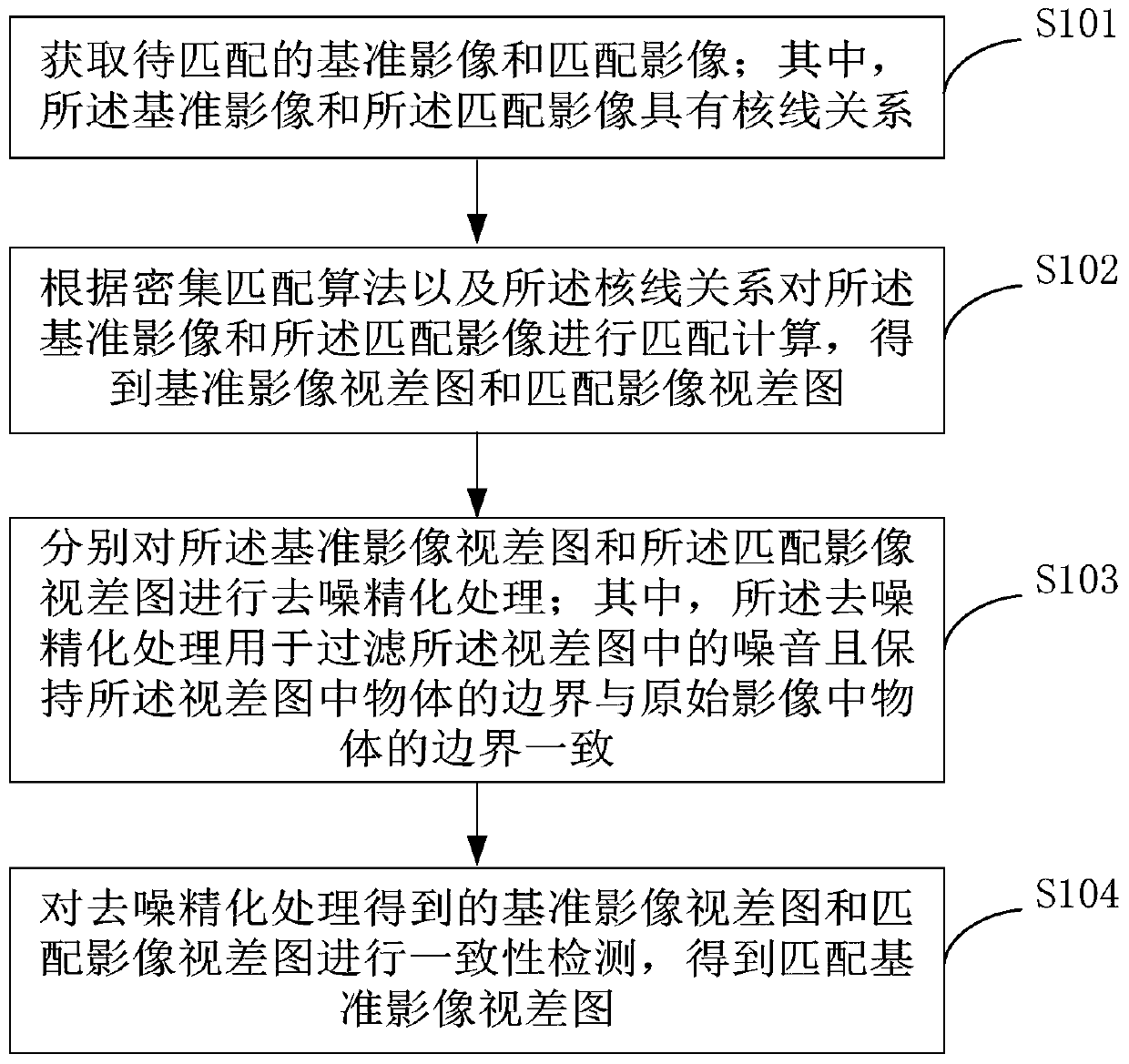 Fast semi-global dense matching method and device