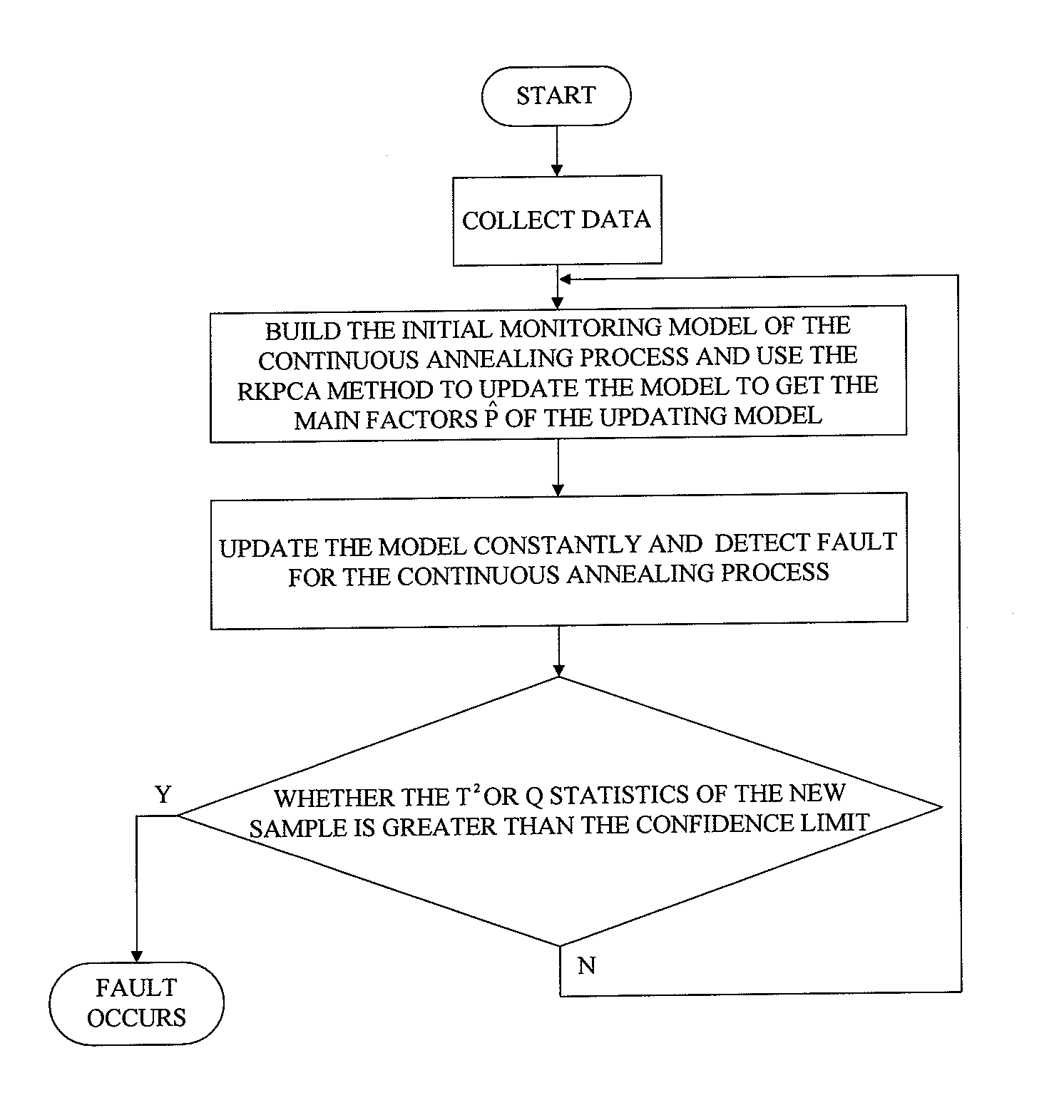 Continuous annealing process fault detection method based on recursive kernel principal component analysis