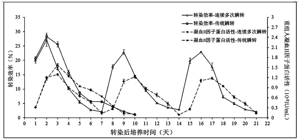 A device and method for large-scale continuous multiple suspension transient expression of recombinant proteins