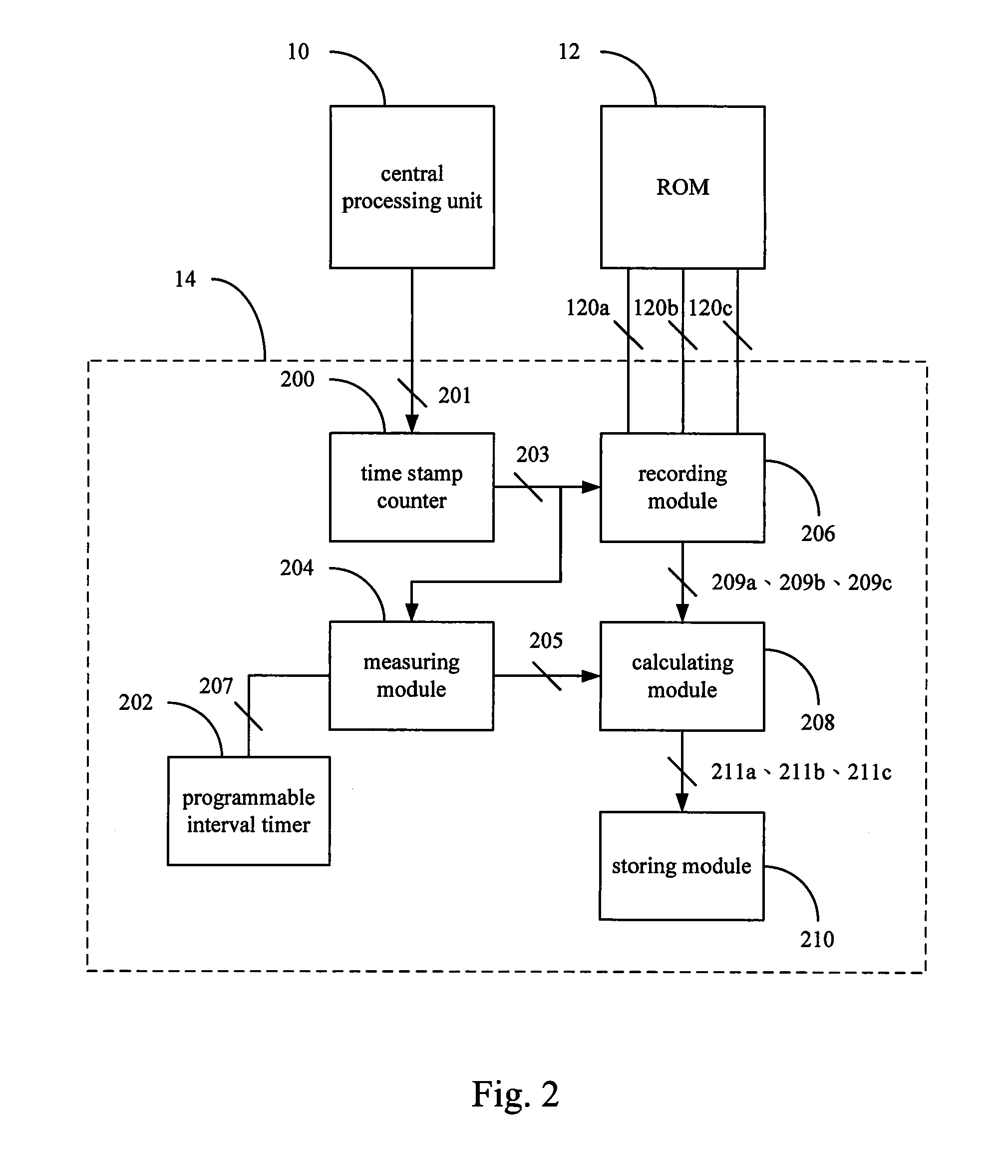 Performance evaluation device and performance evaluation method