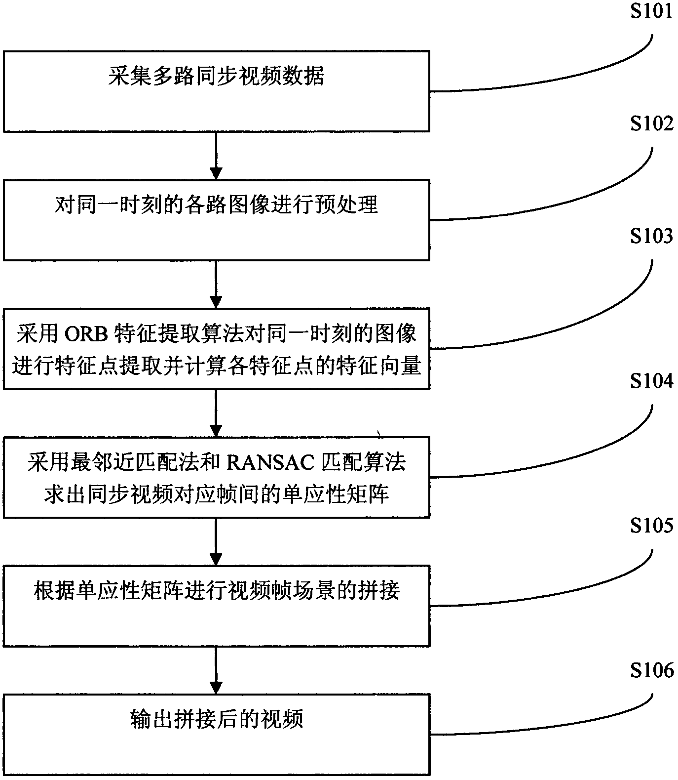 A real time panorama video splicing method based on ORB characteristics and an apparatus