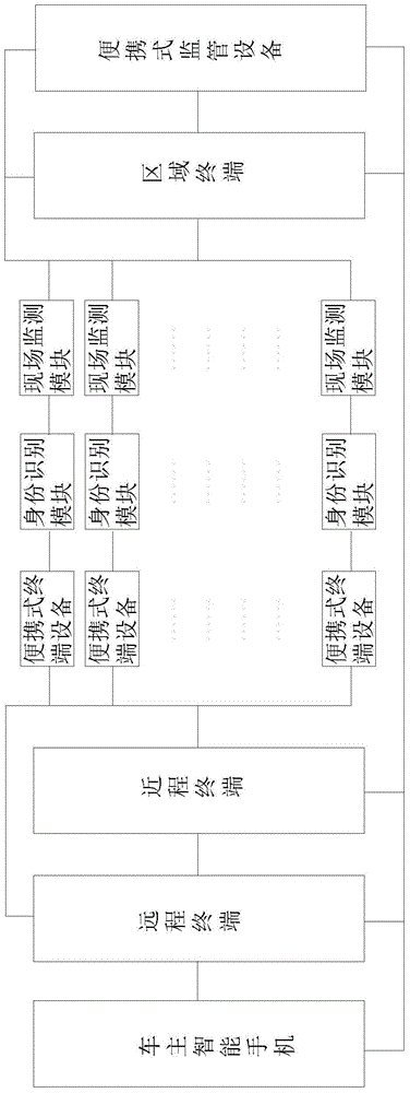 Network-based Yellow Label Vehicle Inspection and Management System and Inspection and Management Method