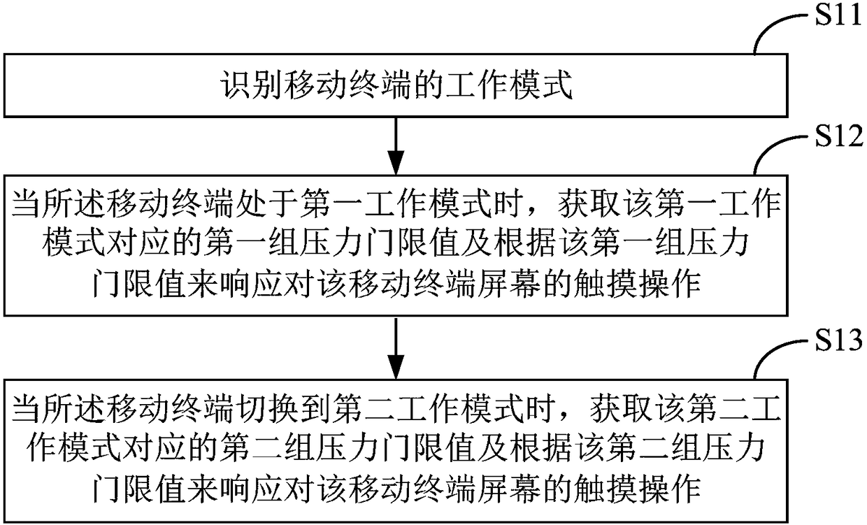 Pressure touch dynamic adjustment method and device and mobile terminal