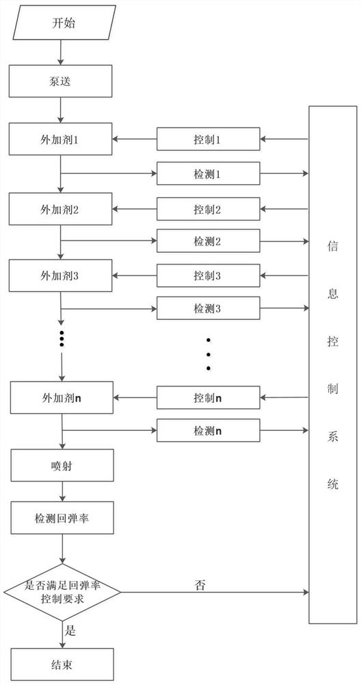 Concrete injection system and control method thereof