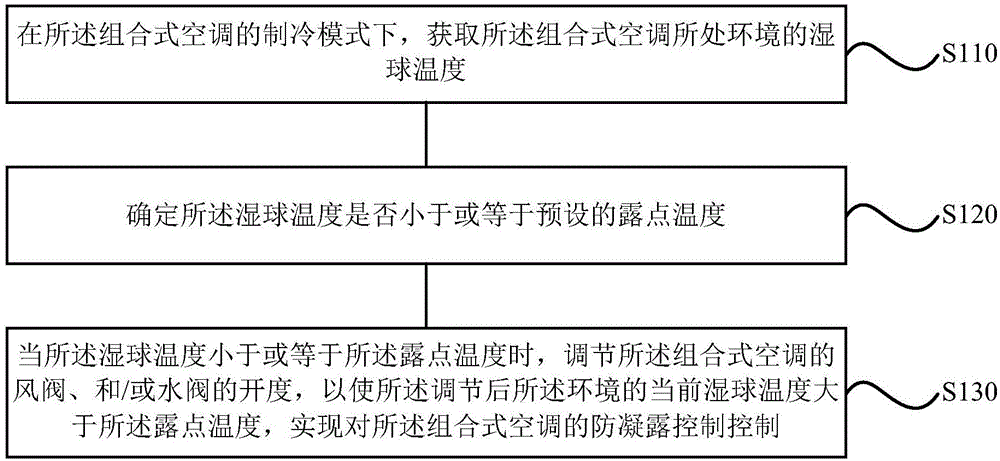 Anti-condensation control method and anti-condensation control device for combined air conditioner, and combined air conditioner