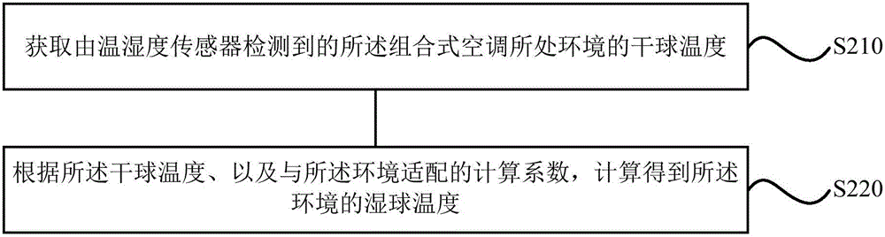 Anti-condensation control method and anti-condensation control device for combined air conditioner, and combined air conditioner