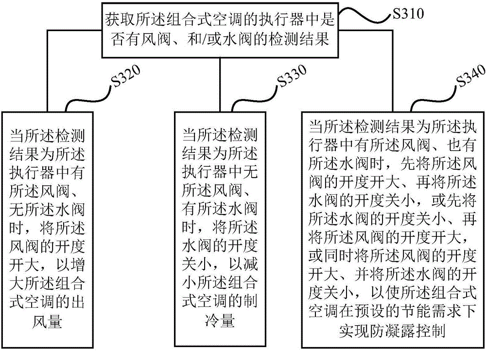 Anti-condensation control method and anti-condensation control device for combined air conditioner, and combined air conditioner