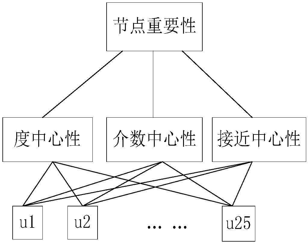 Method for calculating importance of node in power CPS system based on analytic hierarchy process