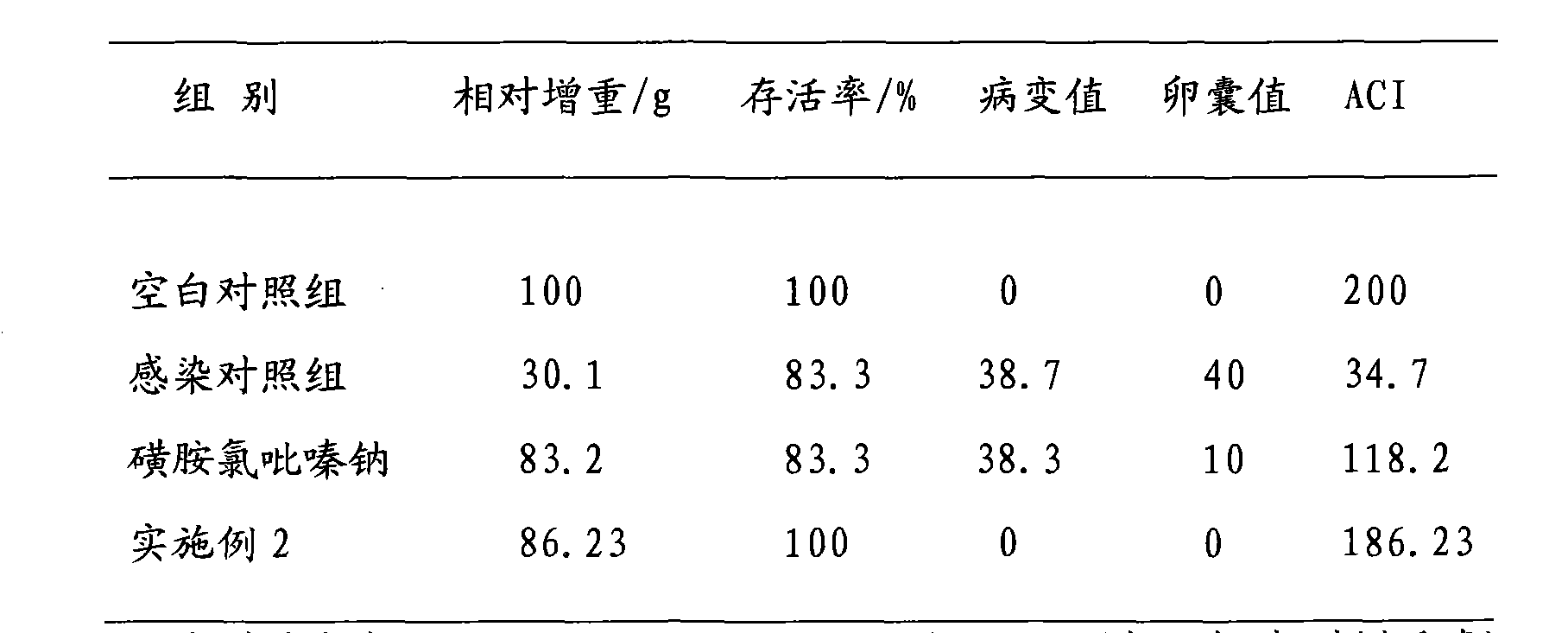 Anti-coccidiosis pharmaceutical composition as well as preparation method and use thereof