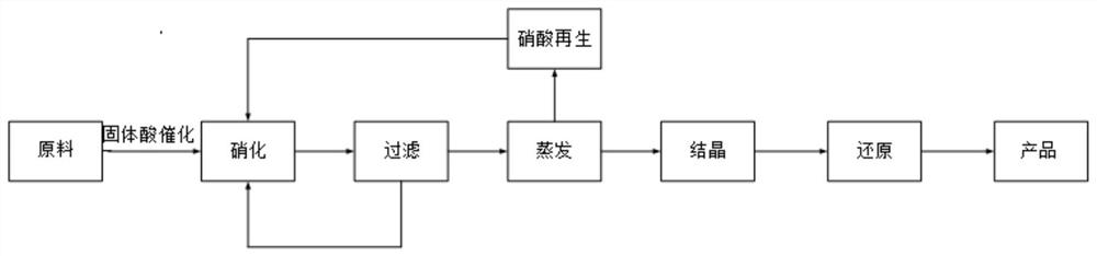 Preparation method of diamino diphenyl ether