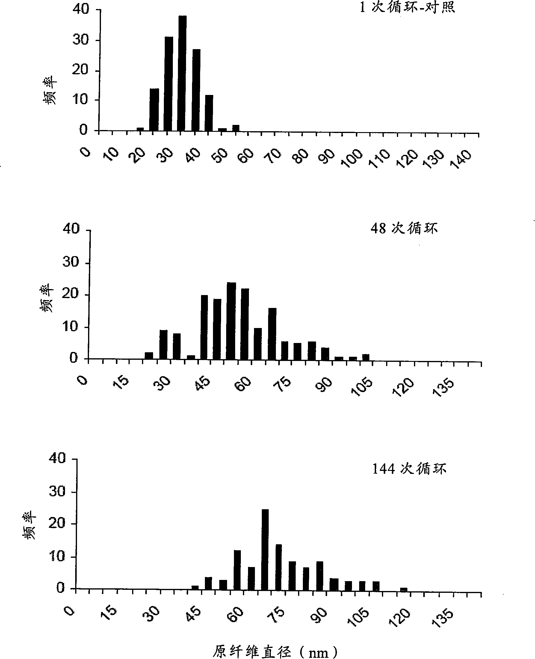 Bio-artificial materials with tuneable properties