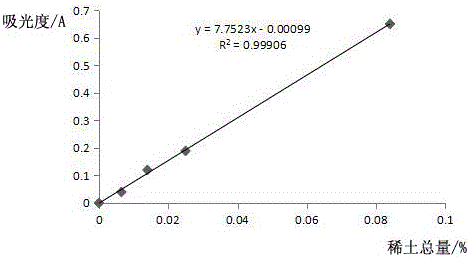 Method for rapidly determining total quantity of rare earth in stainless steel