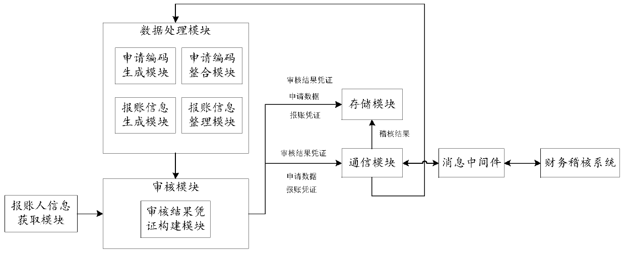 Intelligent reimbursement auditing method and system