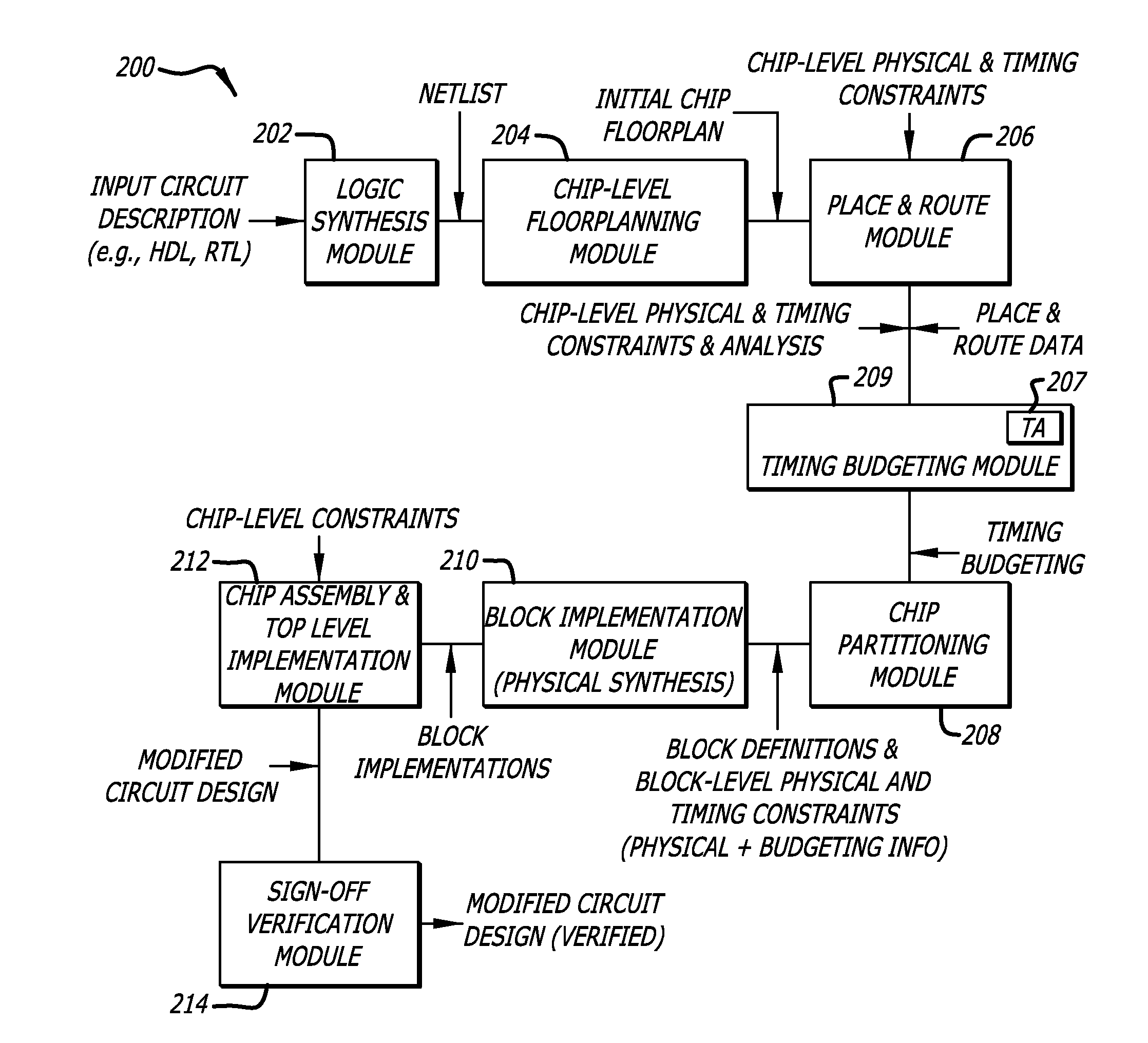 Methods for generating a user interface for timing budget analysis of integrated circuit designs