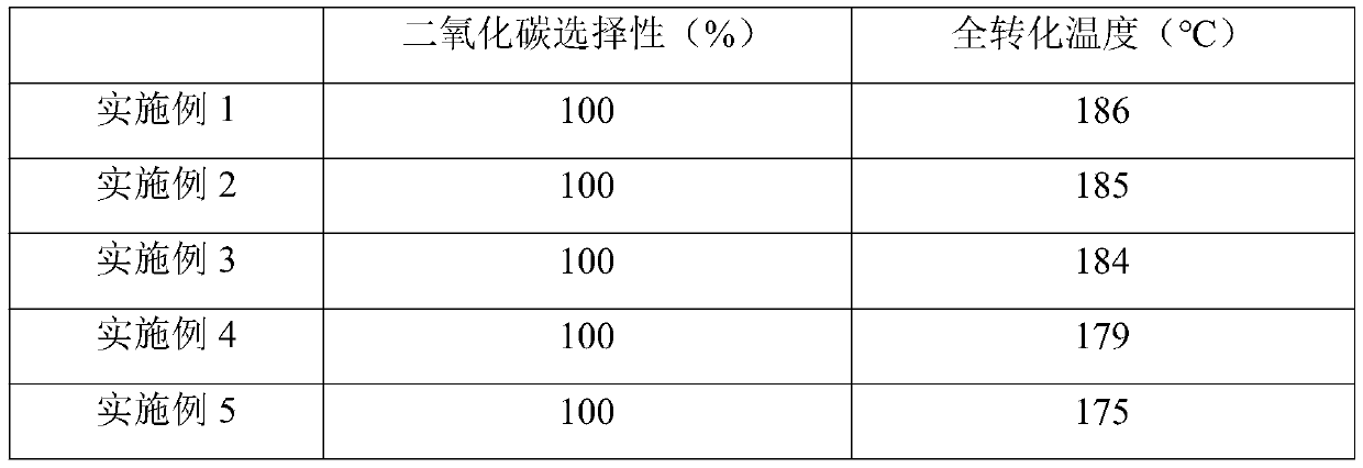 Preparation method and application of palladium-supported catalyst for methanol catalytic combustion