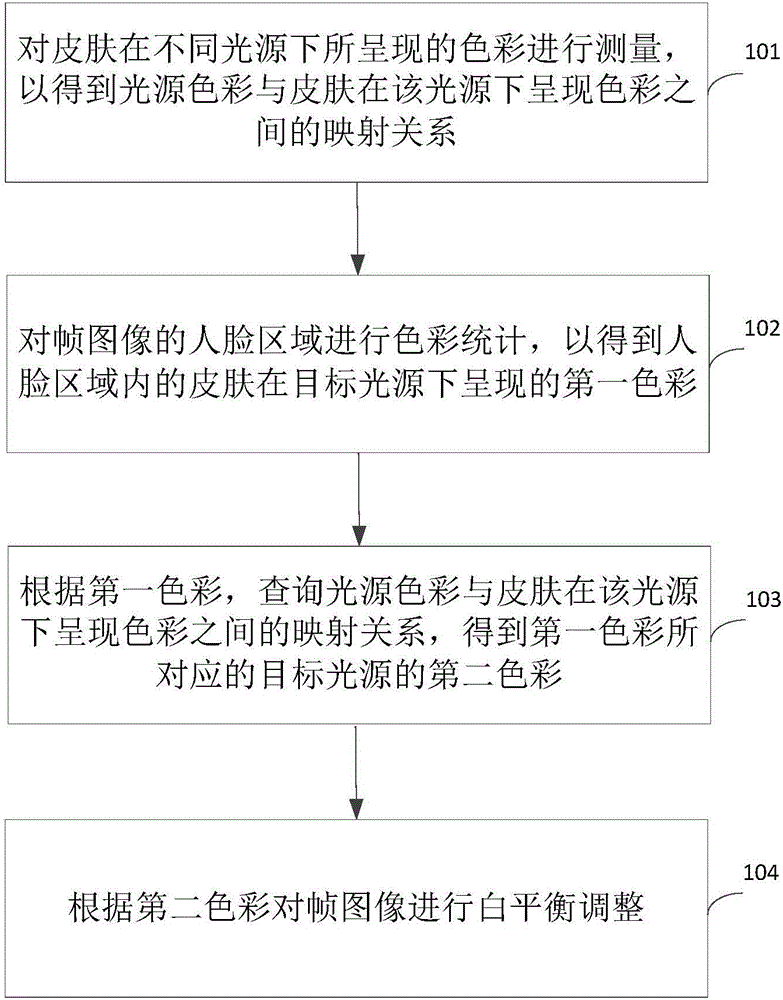 White balance adjustment method, device and terminal equipment