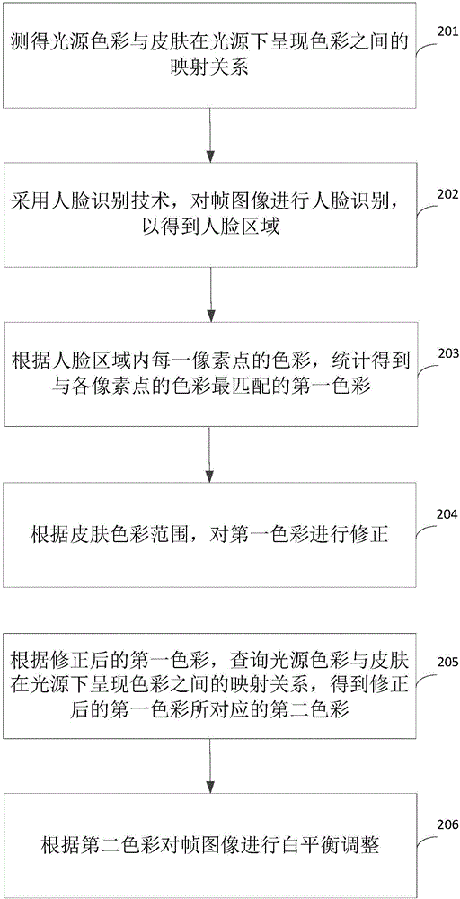 White balance adjustment method, device and terminal equipment