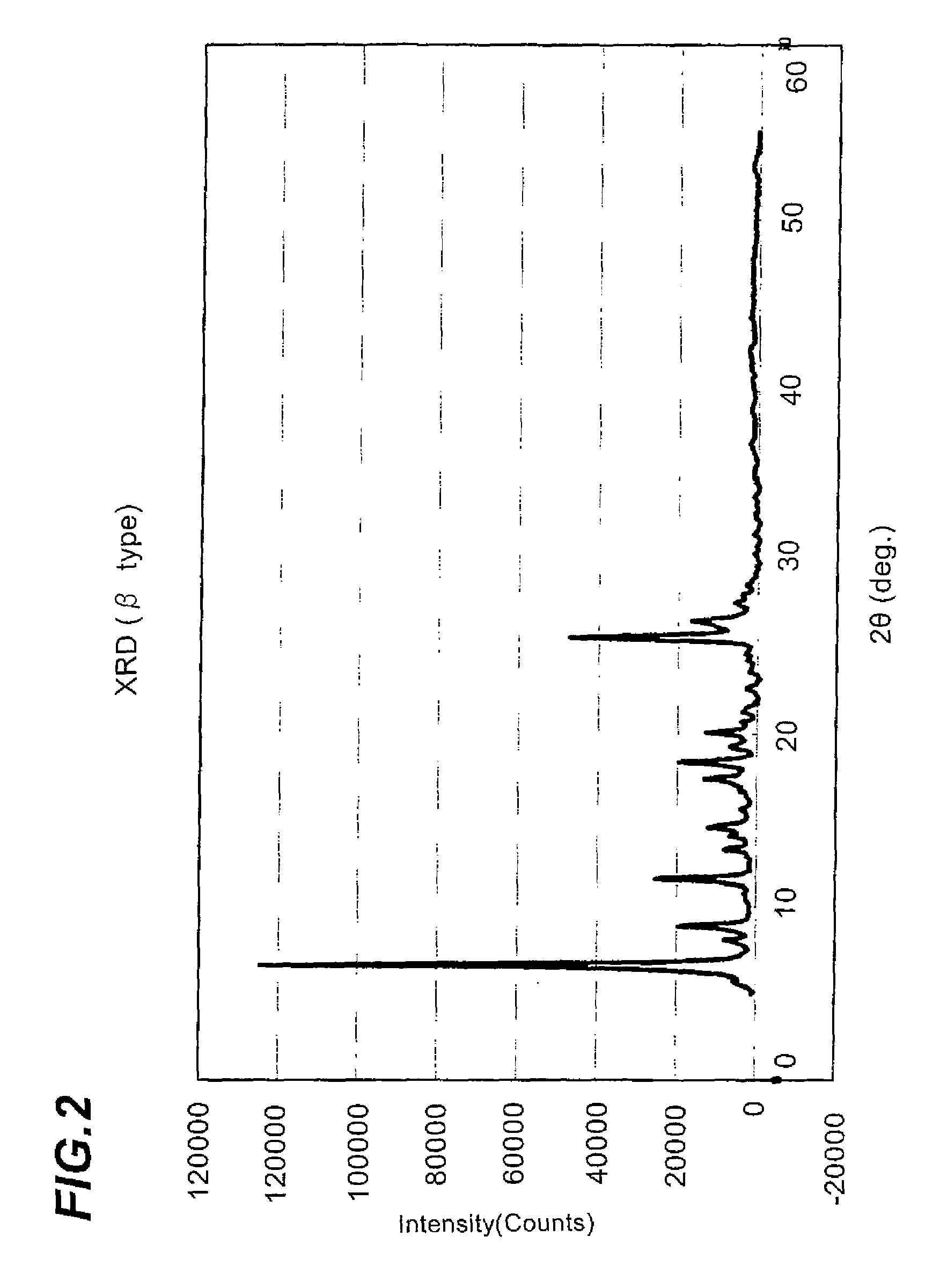 Azo pigment composition, process for producing azo pigment composition, dispersion containing azo pigment composition, coloring composition and ink for inkjet recording