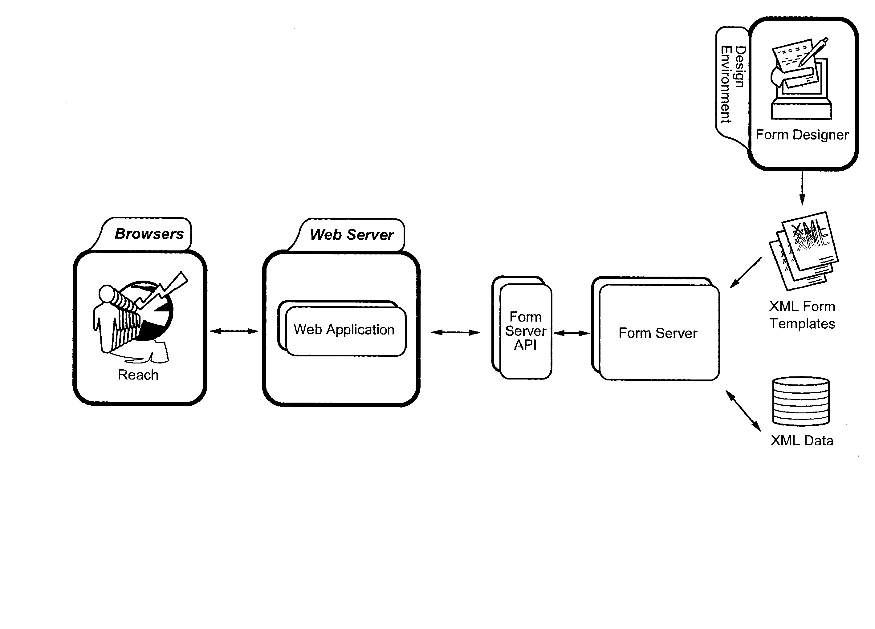 Method and System for Cross-Platform Form Creation and Deployment