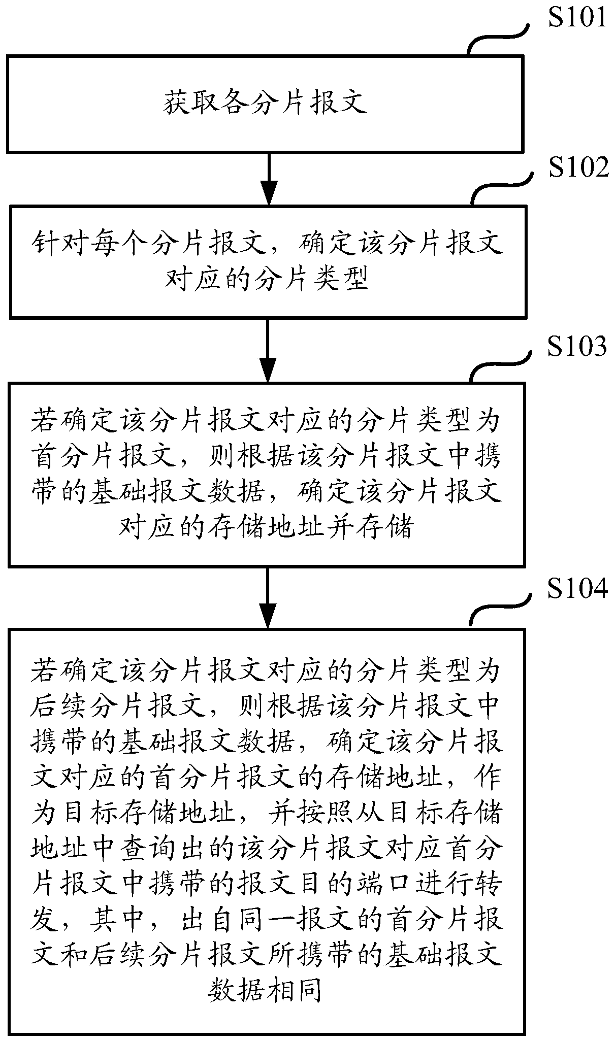 Message forwarding method and device