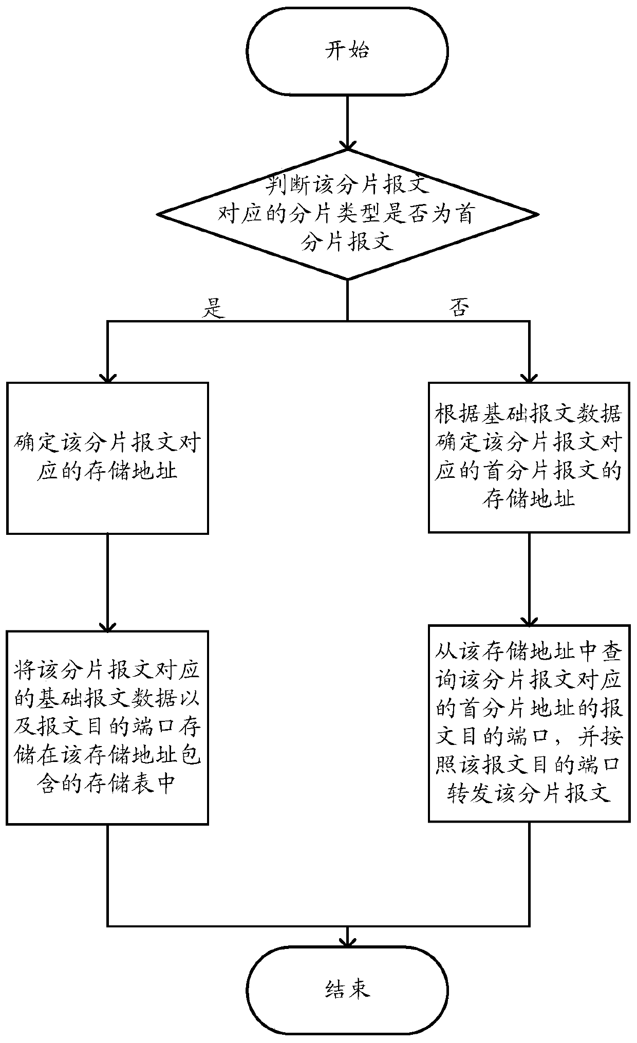 Message forwarding method and device